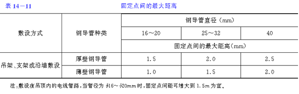 鍍鋅線管間距